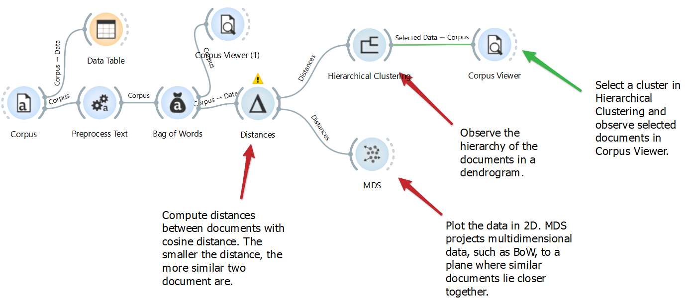 Hierarchical Clustering Analysis